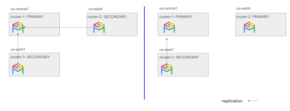 Example of promoting a secondary cluster.