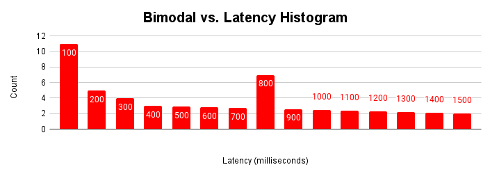 Latency scaling graph showing latency remains constant until friction occurs due to resource contention.