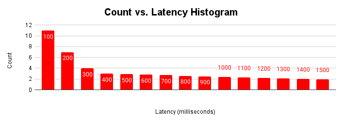 Latency scaling graph showing latency remains constant until friction occurs due to resource contention.