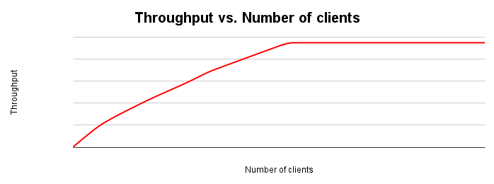 Throughput scaling graph showing the throughput for the number of clients. As the number of clients increases, the throughput increases until all the resources are exhausted.