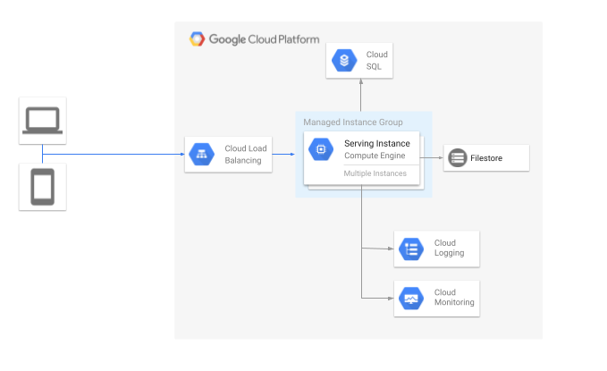 high level architecture diagram of the portal solution