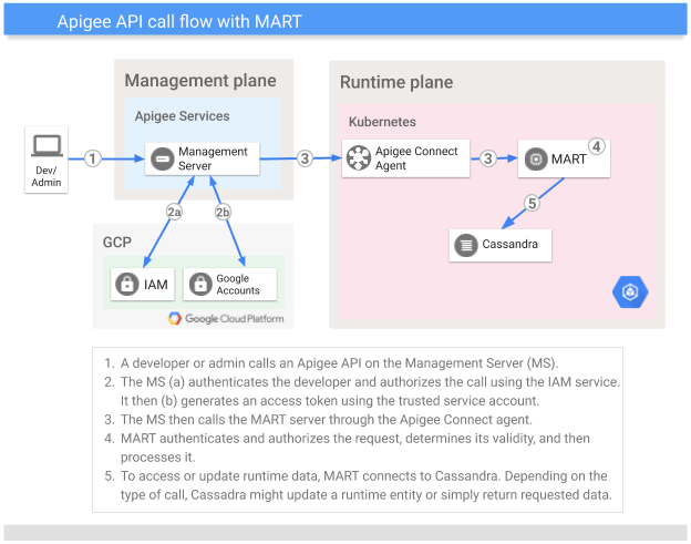 API call flow in
  hybrid