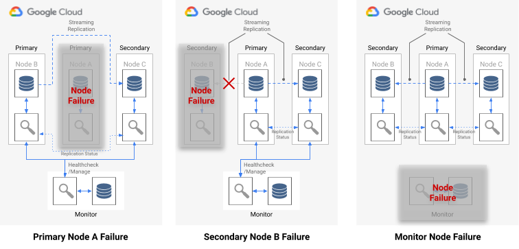 The pg_auto_failover failure scenarios for primary, secondary, and monitor node failures.