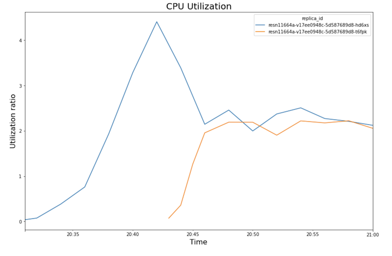Line chart showing CGPU utilization over time.