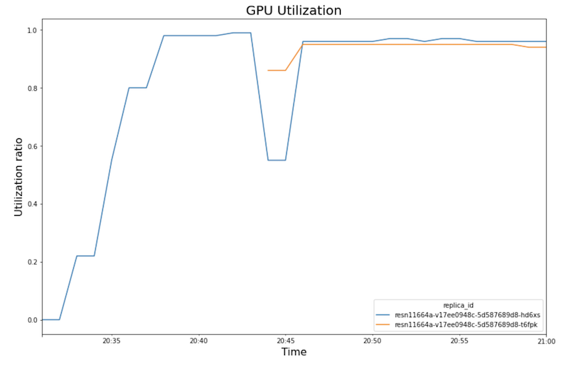 Line chart showing GPU utilization over time.