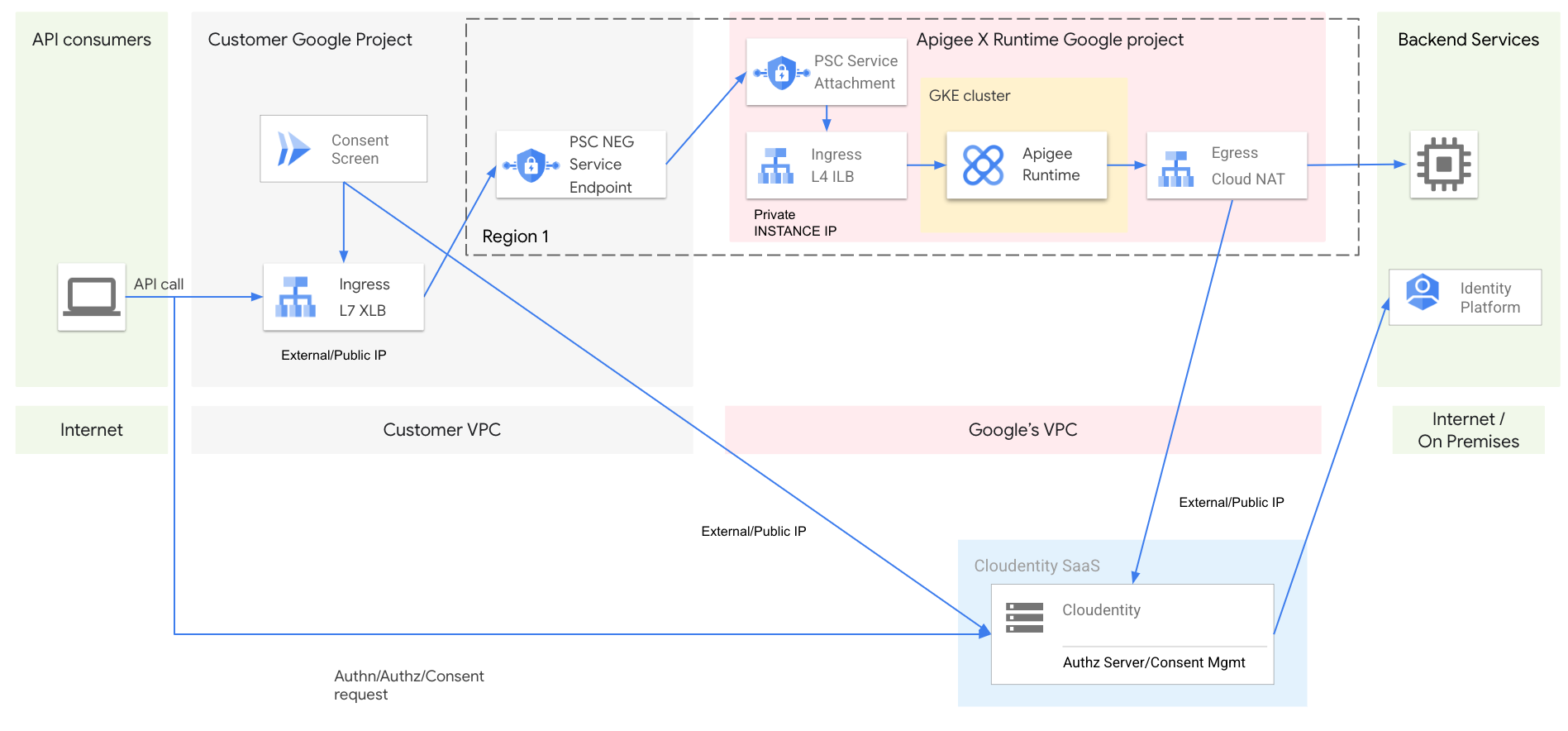 A simple deployment topology to experiment with an embedded finance solution.