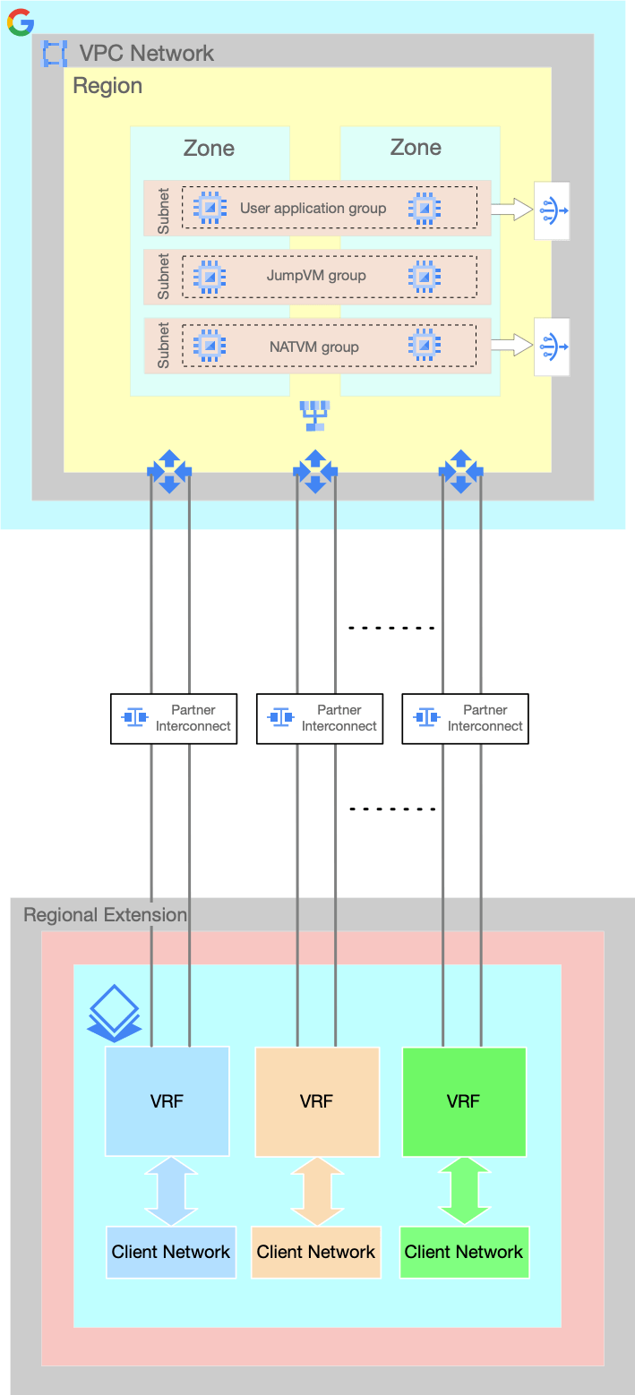 Mapping multiple VLAN attachments and multiple networks with multiple VRFs.