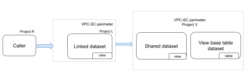 view and base tables are in the same project.