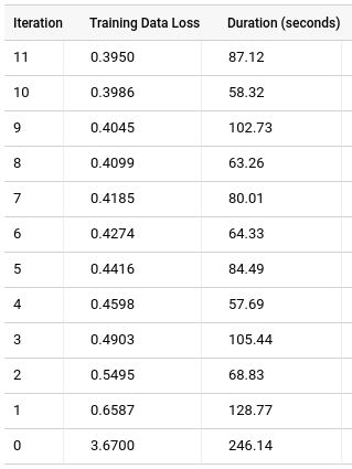 ML.TRAINING_INFO output.