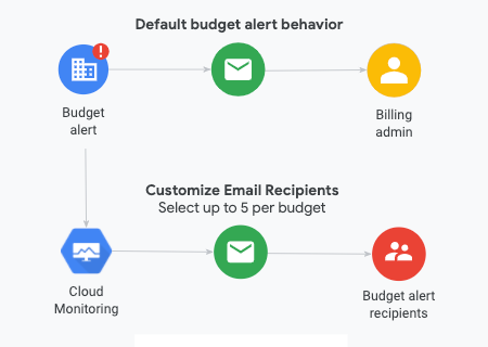 Diagram of budget alert notifications