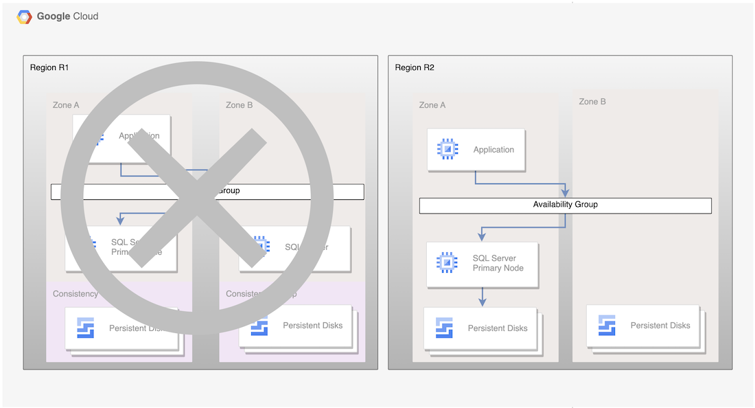 Primary and standby instances are located across two zones in region R1, underlying disks are replicated using asynchronous replication to region R2.