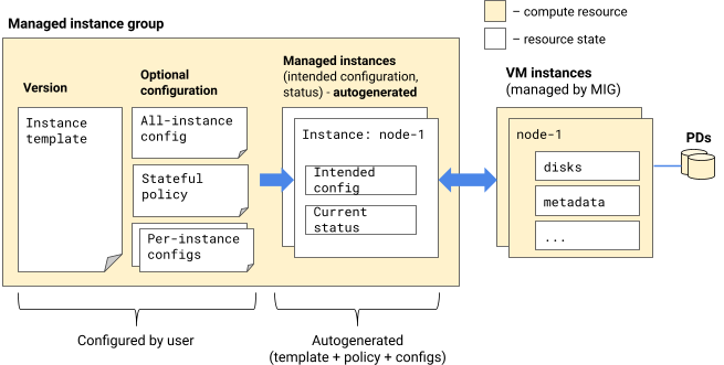 Based on your configuration, the MIG autogenerates managed instances, which correspond to actual VM instances that a MIG maintains on your behalf.