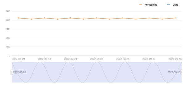 Data set forecast graph