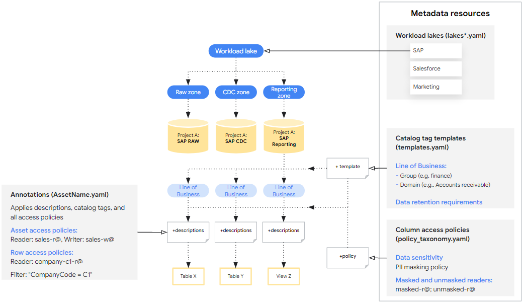 Data Mesh architecture for Cortex Framework