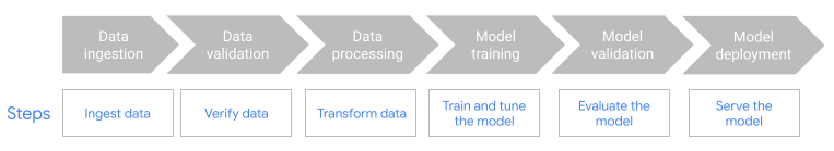 Diagram of the Dataflow ML workflow.