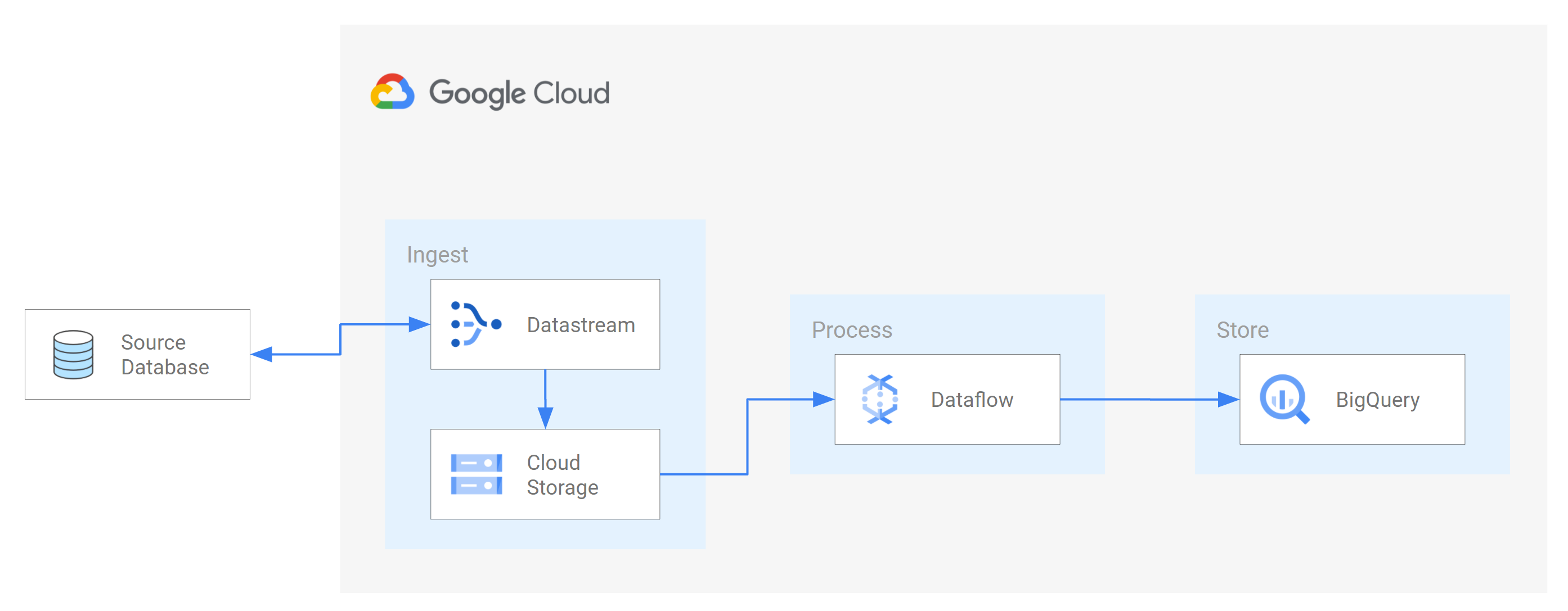 integration user flow diagram