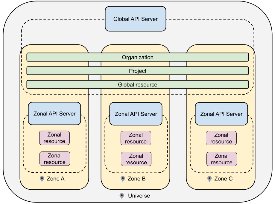 A universe manages a global API server that spans all zones, and zonal API servers dedicated for each zone.