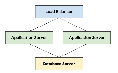 diagram of a three-tier architecture