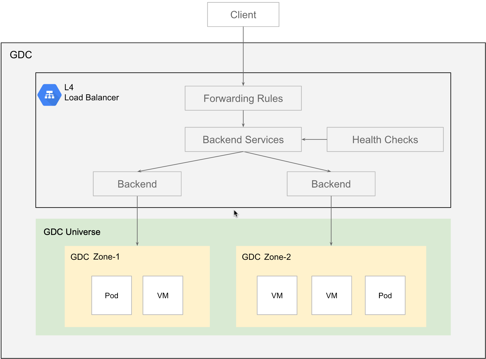 An external passthrough L4 load balancer in a GDC universe.