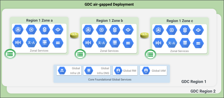 A deployment consists of zones that are grouped across regions.