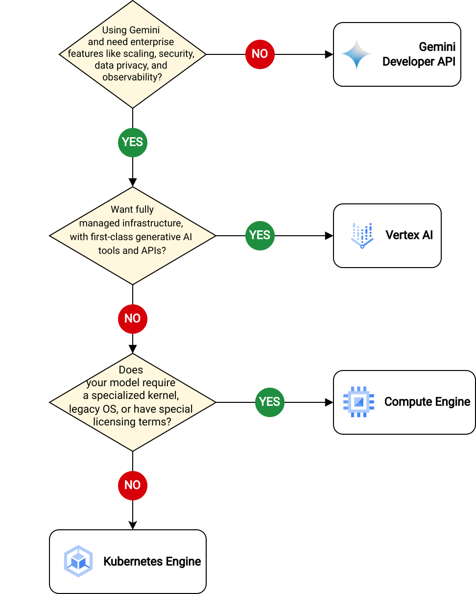 Decision tree guiding users to choose the right model hosting cloud service based on their priorities and requirements.