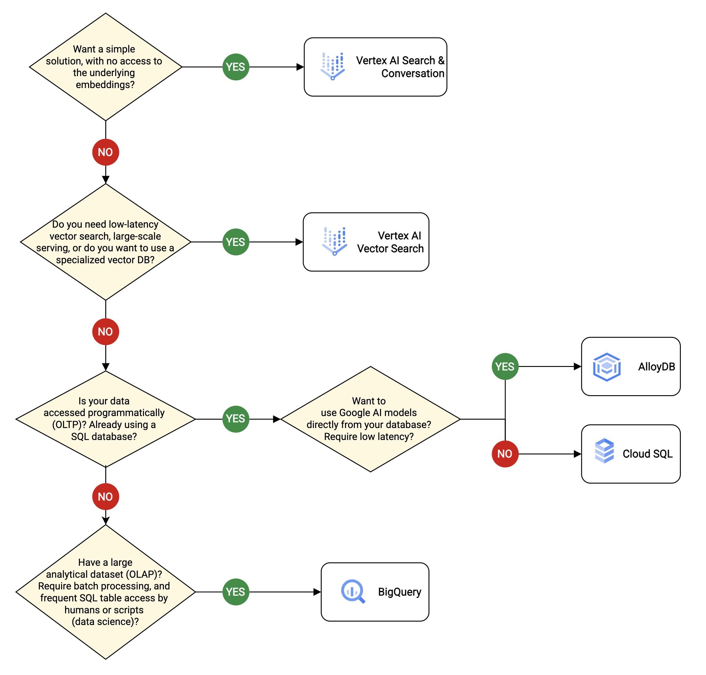 Decision tree guiding the user through choosing the right vector database solution for their needs.