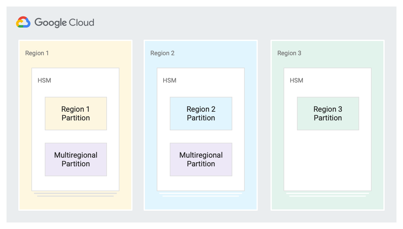 Diagram of Cloud HSM geography.