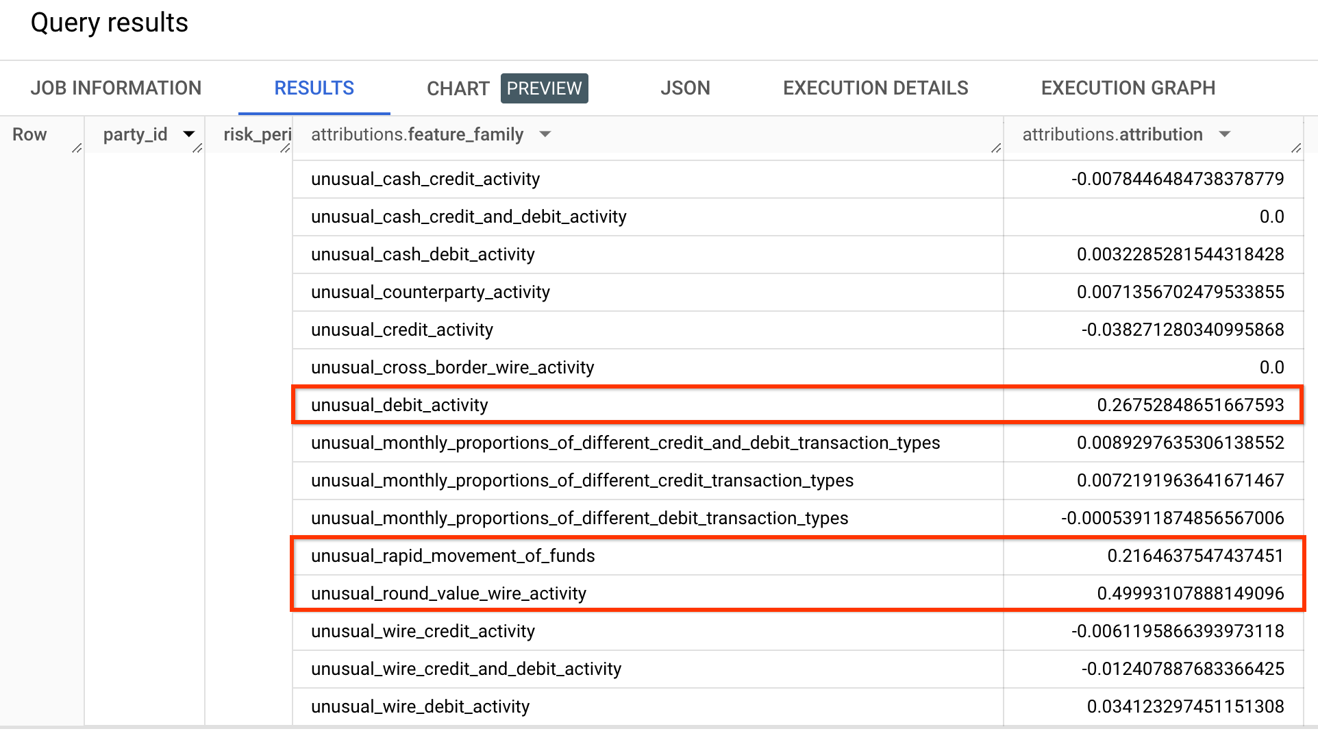 Explainability results for predictions.