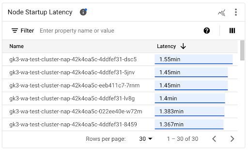 Node Startup Latency chart