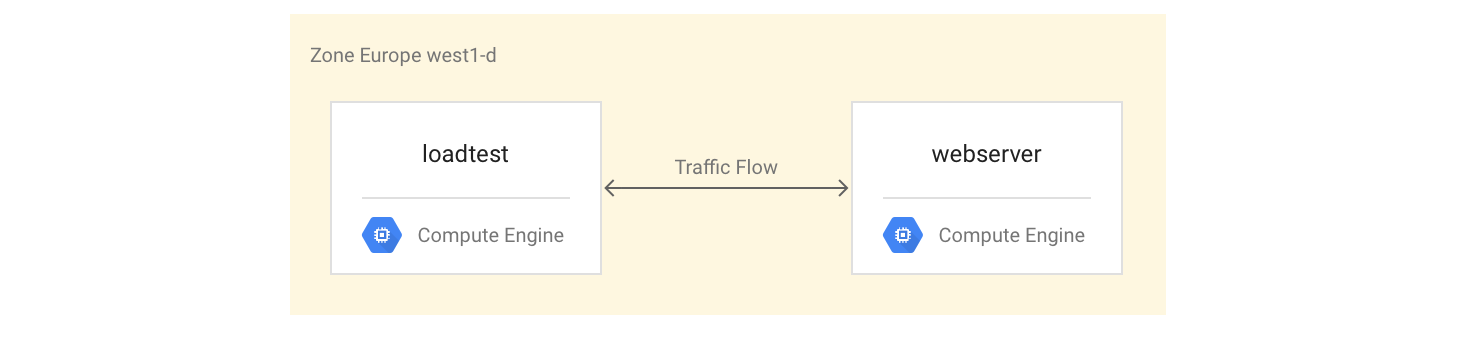 2-server setup for testing webserver response