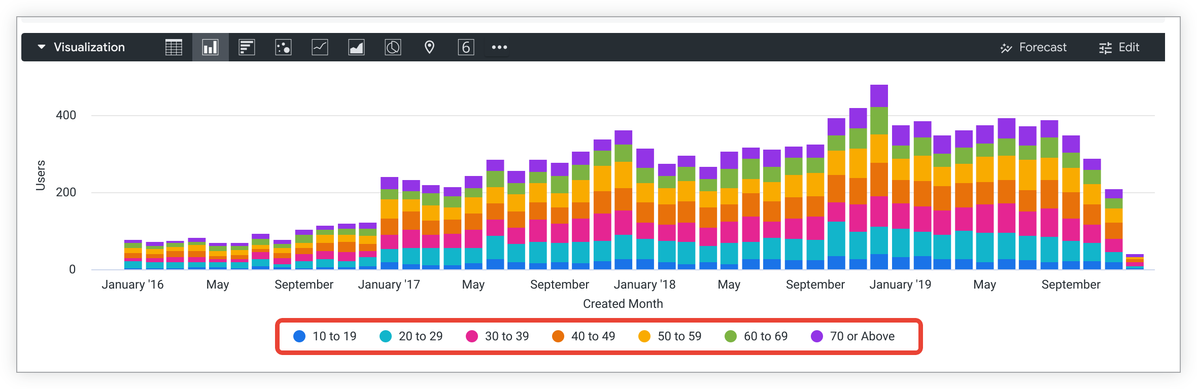 Stacked column chart with Created Month on the x-axis and Users on the y-axis.