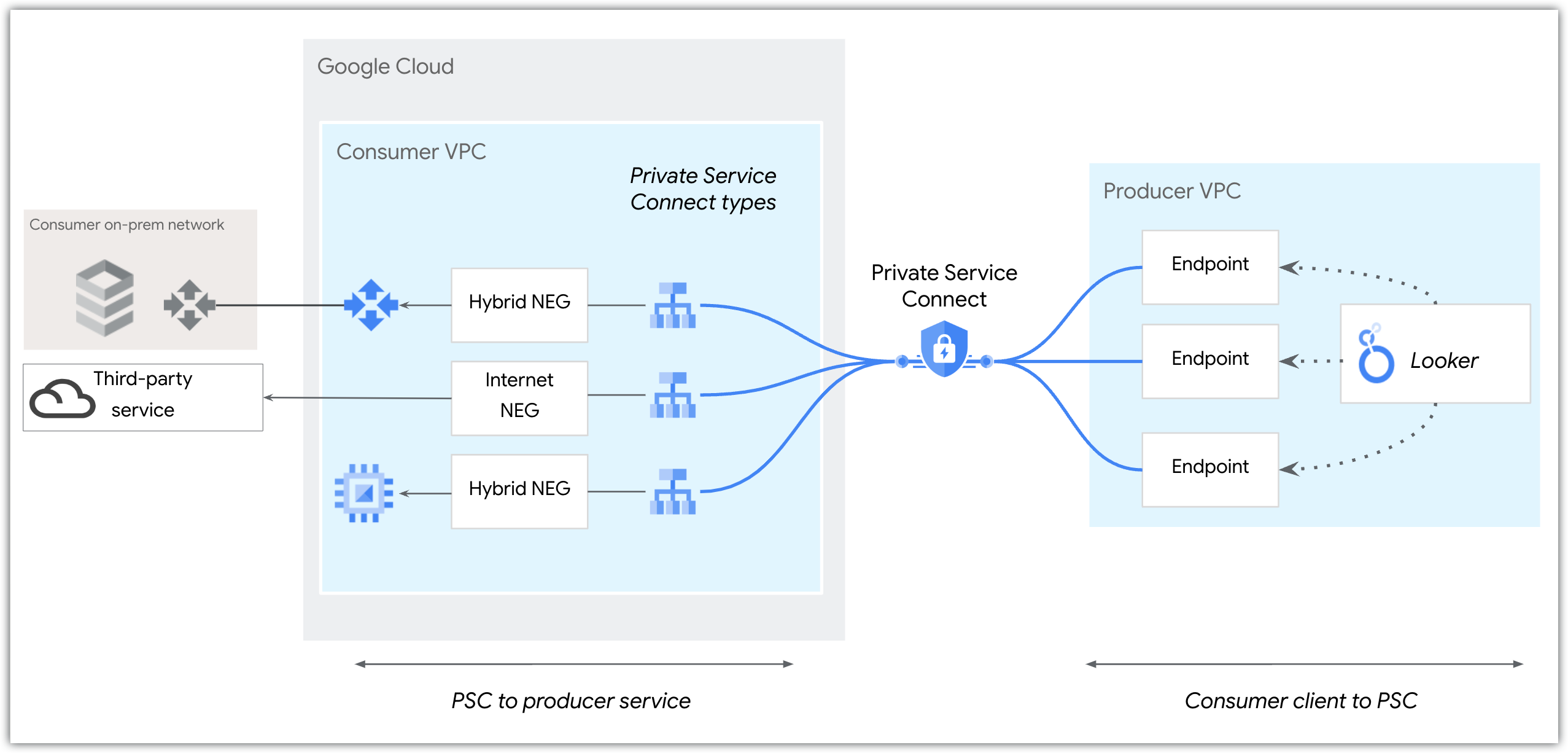 Private Service Connect connects Looker (Google Cloud core) to services through load balancers and hybrid or internet NEGs.