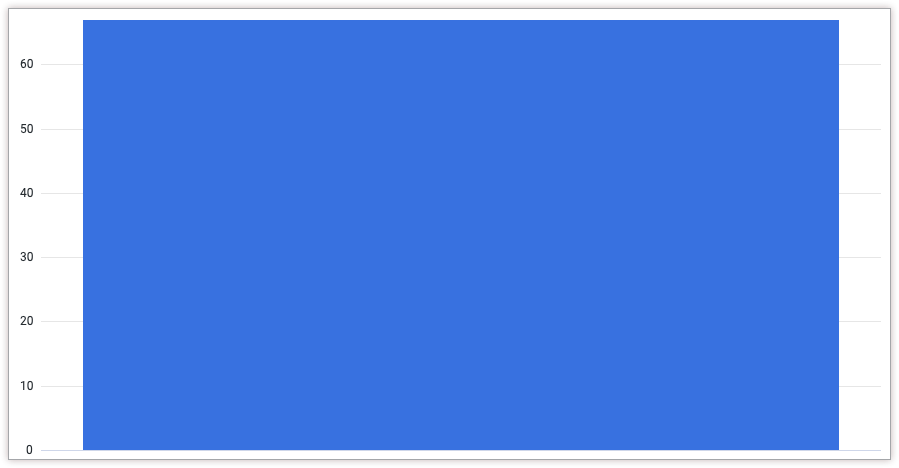 Sample column chart with a single column that extends across the Y-axis.