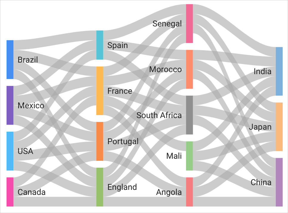 Sankey chart displaying the count of trips between countries.