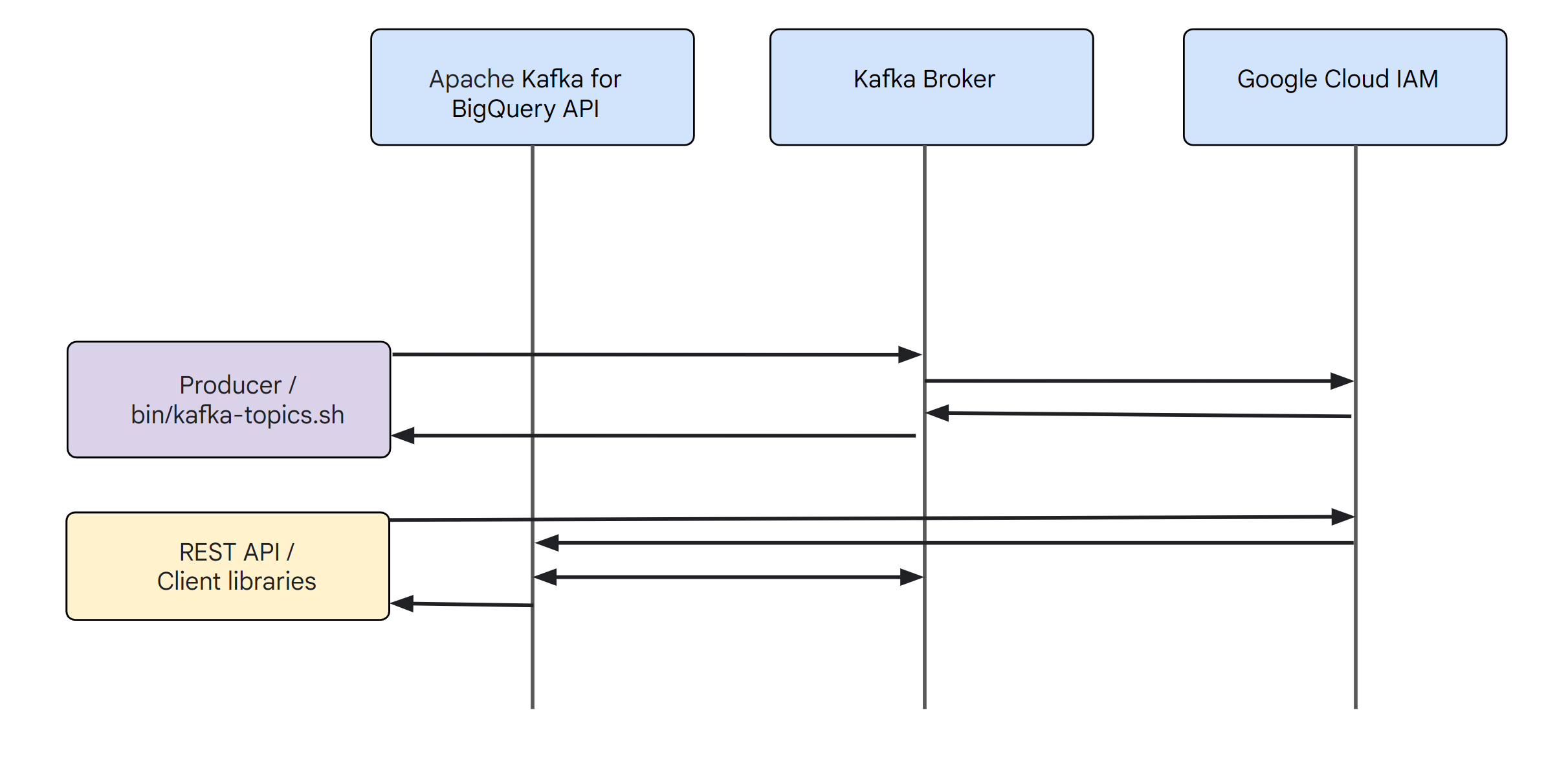 Apache Kafka for BigQuery API with IAM