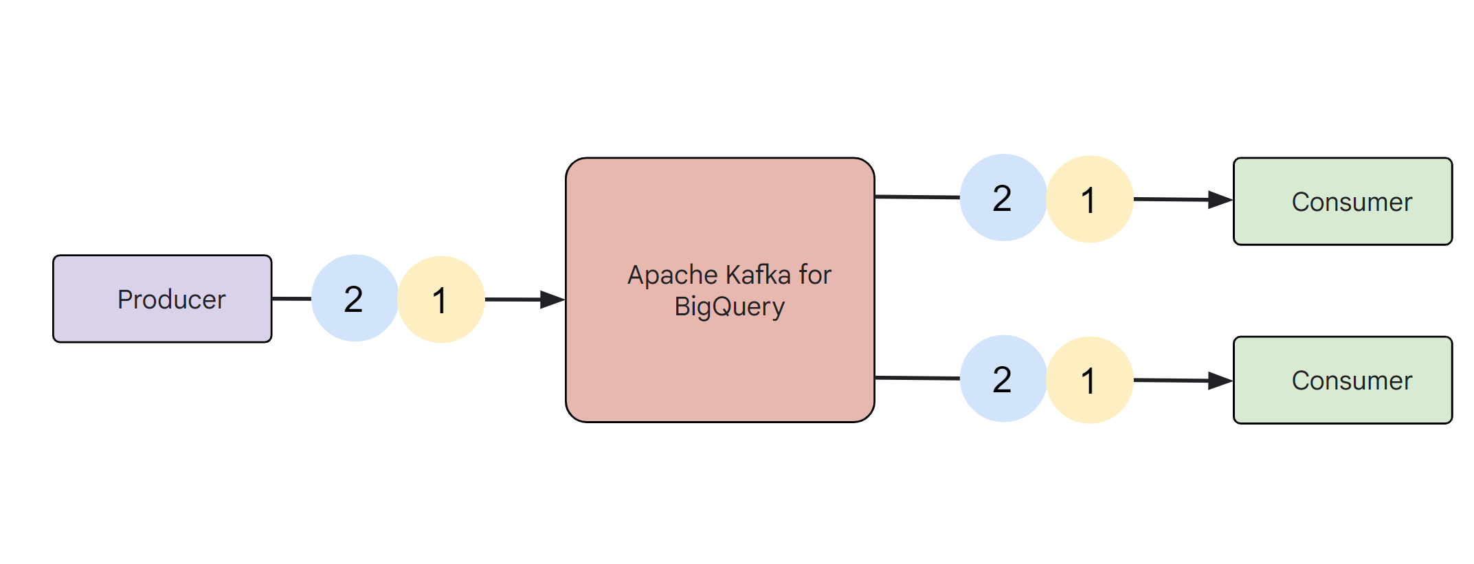 Message flow for Apache Kafka for BigQuery.