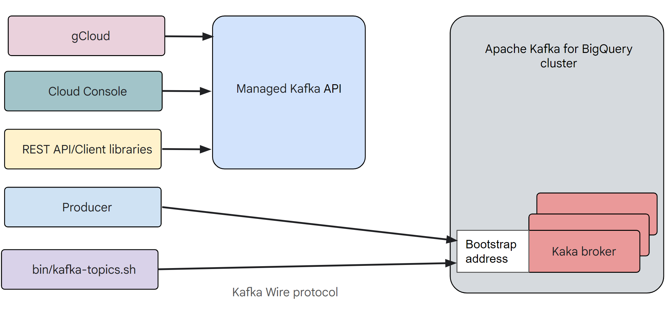 Tools and APIs for
configuring Apache Kafka for BigQuery