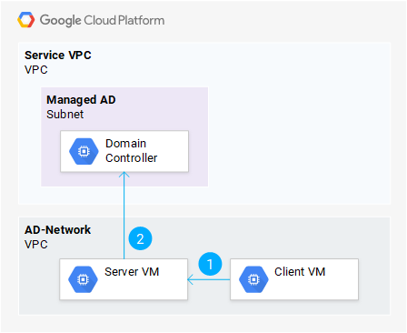 Authenticating to a VM using NTLM