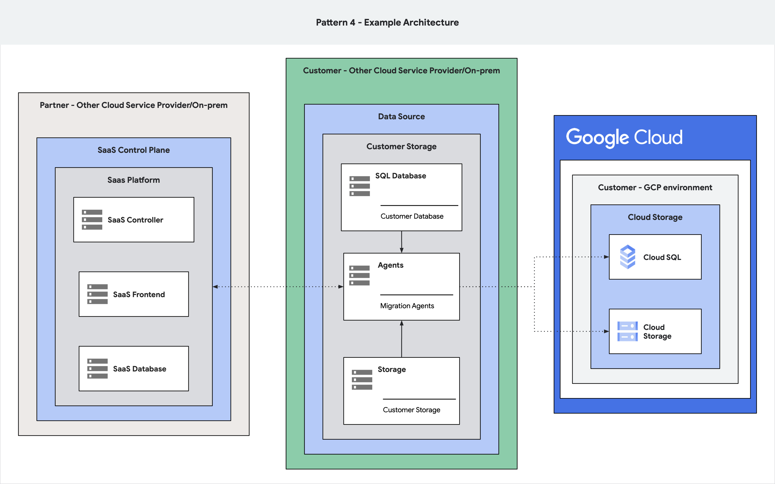 An architecture diagram that shows a product with Google Cloud as its migration destination.