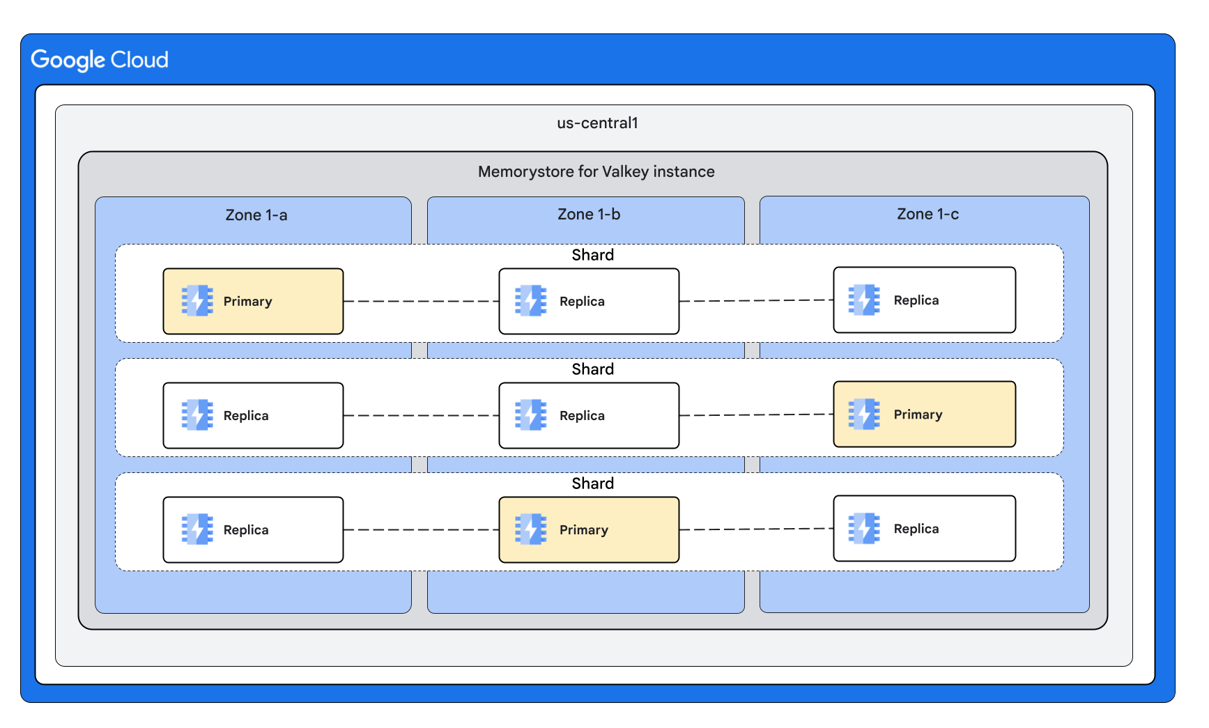 A Memorystore for Valkey instance with two replicas per node, and nodes divided evenly across three zones.