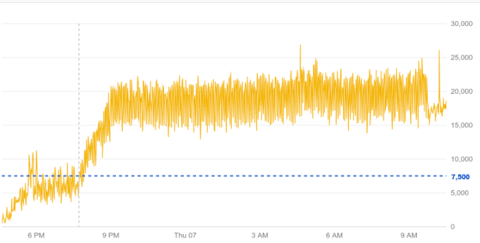 Example chart with a threshold line applied.