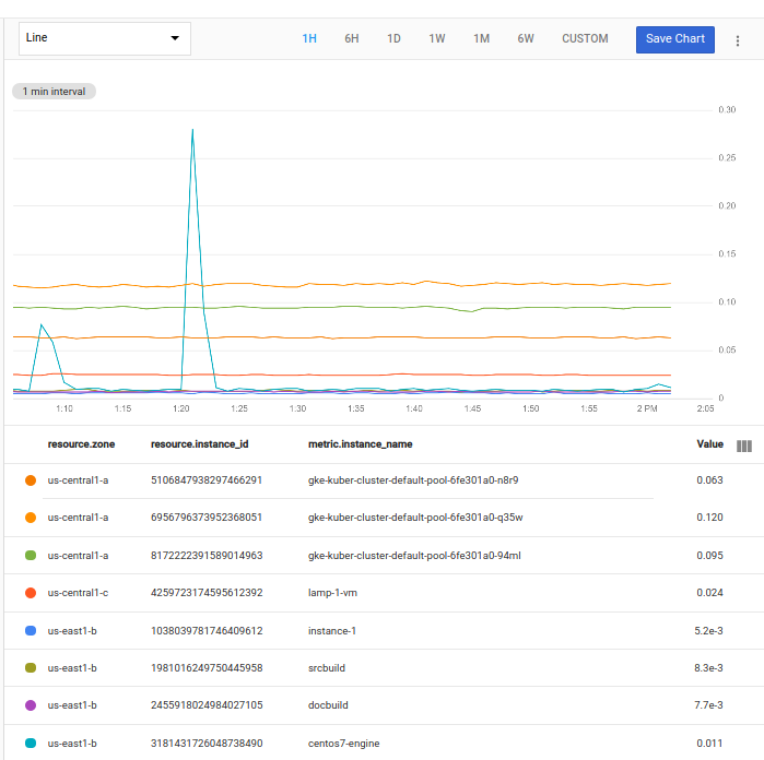 Chart shows CPU utilization data for Compute Engine instances.