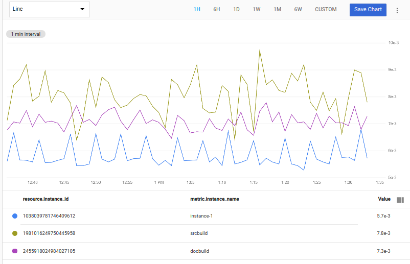 Chart shows 3 highest-utilization time
series.