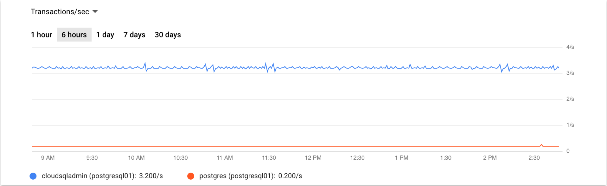 Graph of transactions per second for the
last 6 hours.