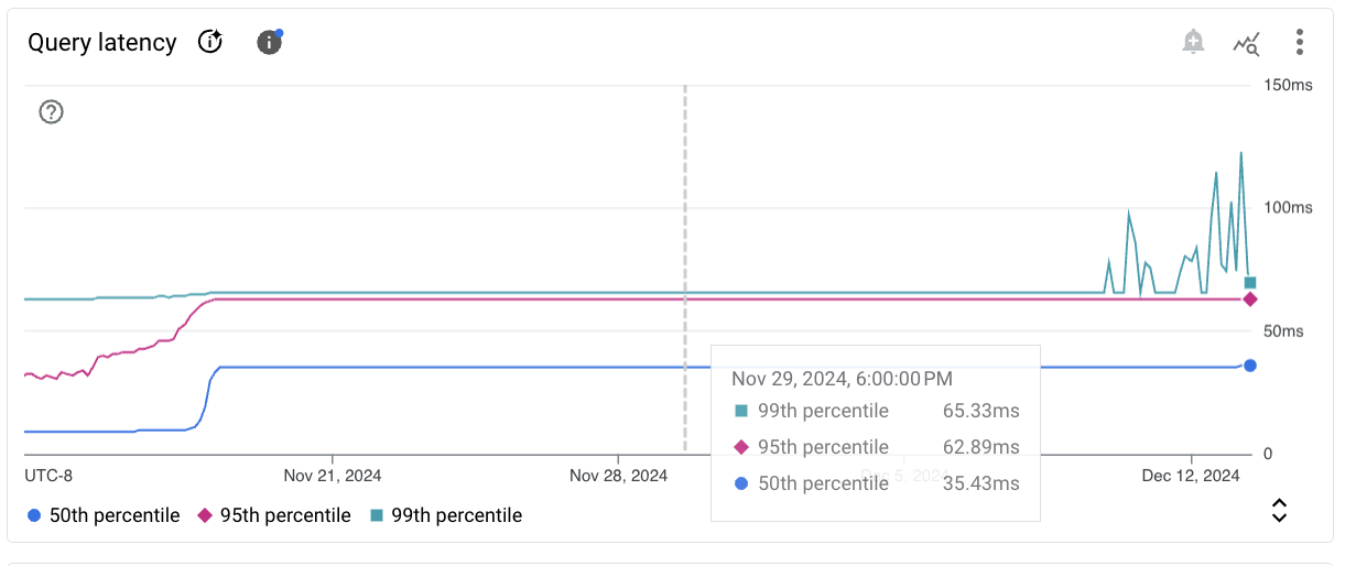 Graph showing sample Cloud SQL metric data.