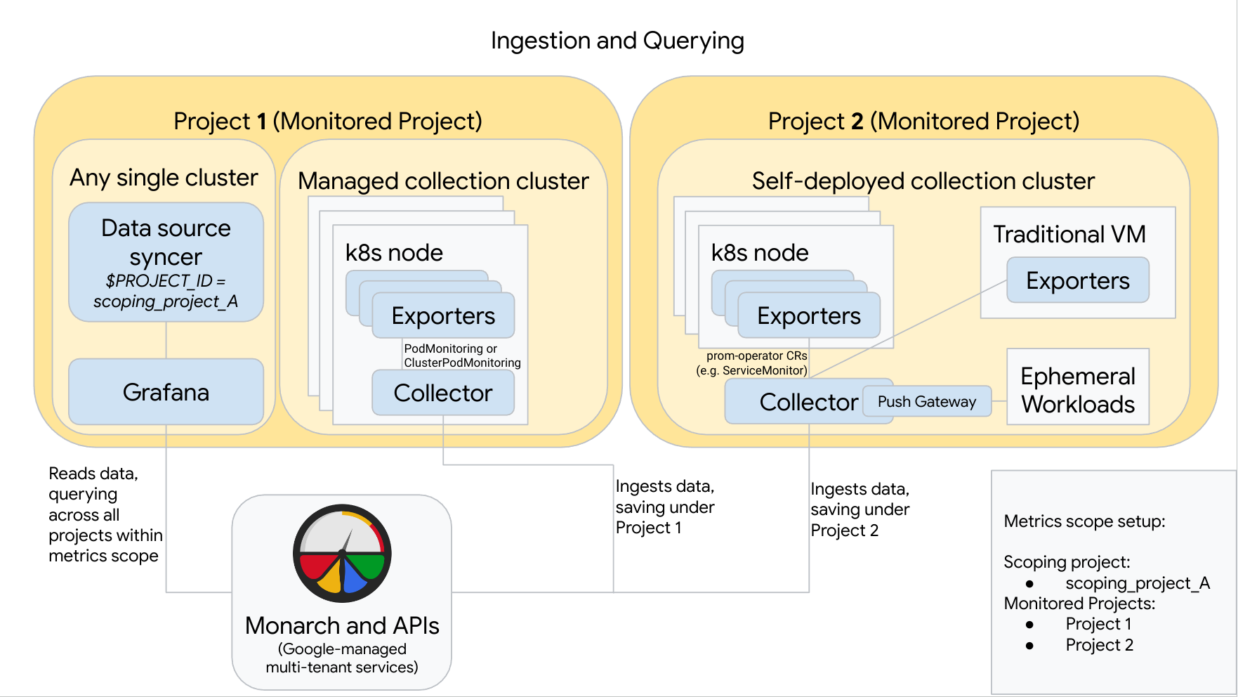 You can set up Managed Service for Prometheus with a mix of managed and self-deployed collection.