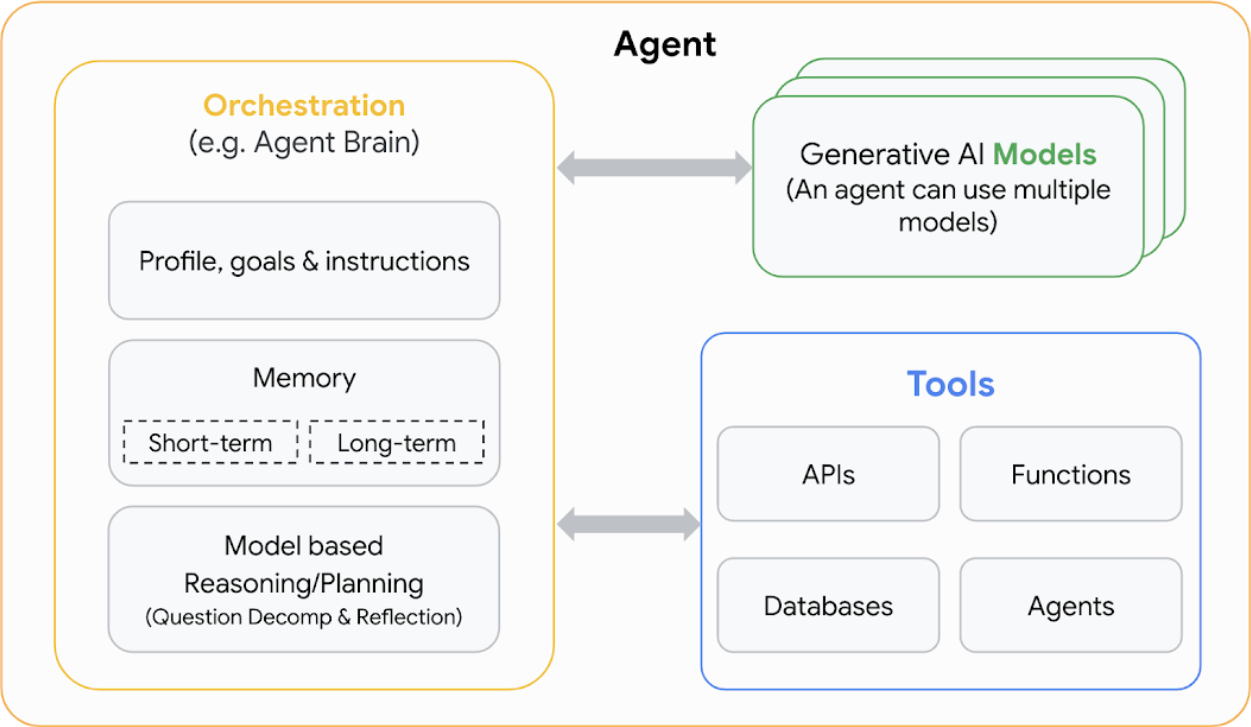 AI agents are applications that use generative AI models to think and act towards goals.